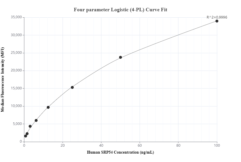 Cytometric bead array standard curve of MP00955-2